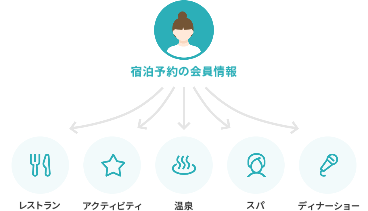 宿泊予約と同じ会員情報で予約ができる